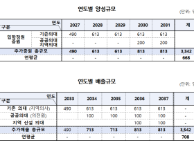 2027년부터 5년간 의사인력 연평균 668명 증원