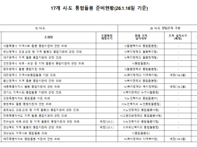 통합돌봄 한달여 남겨두고 관련 조례 없는 기초지자체 31곳