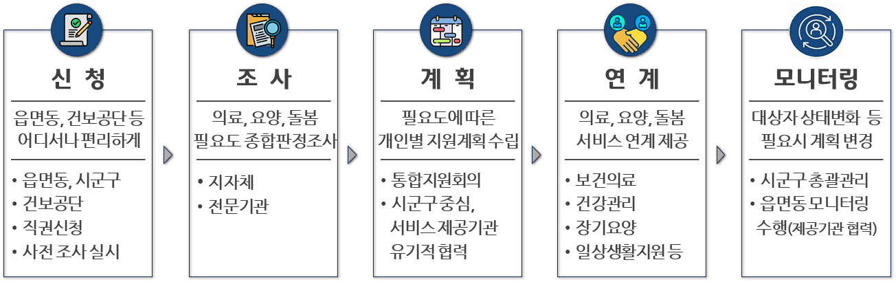 통합돌봄 절차.png