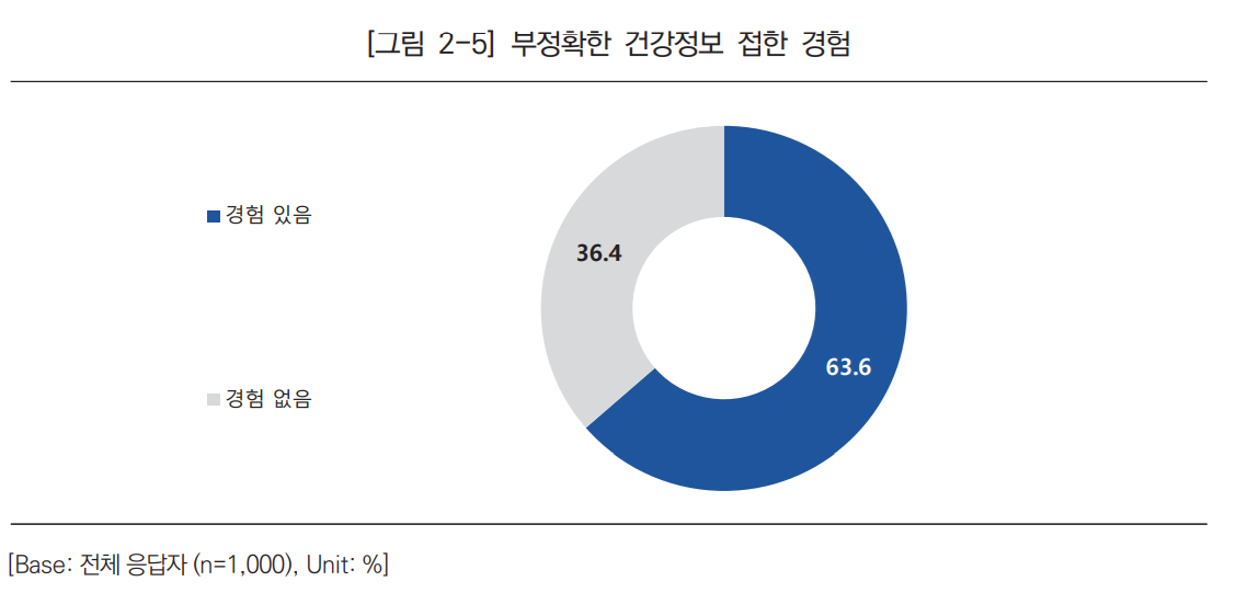 국민 10명 중 6명, 부정확한 건강정보 접한 경험 있다