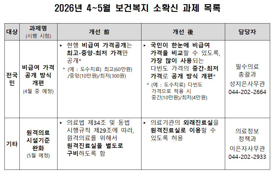 외래진료실 비대면진료 허용 등 소확신과제 선정
