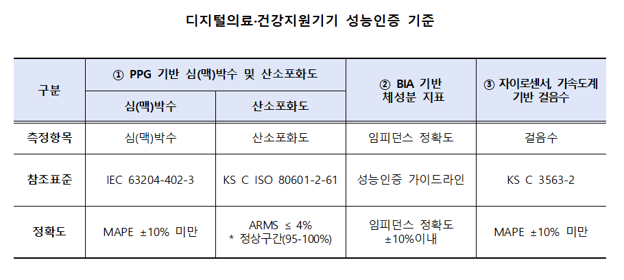 식약처, 디지털의료·건강지원기기 성능인증기관 지정