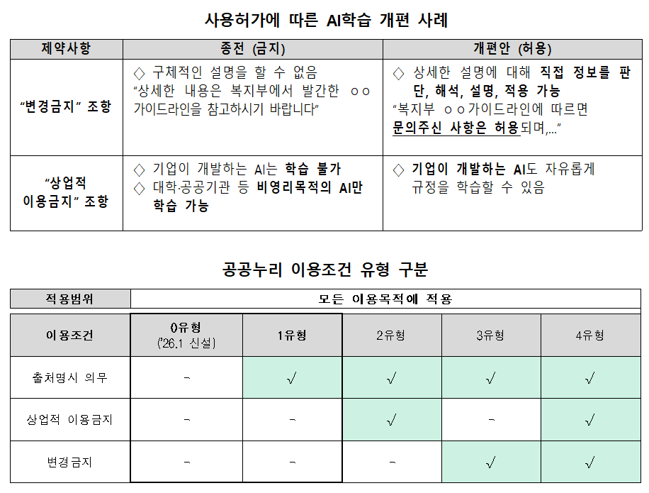 보건복지 공공저작물, AI 학습데이터로 전화 쉬워져
