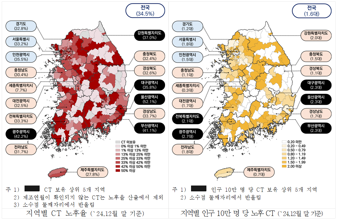 노후 CT 비중, 최근 5년 새 지속적으로 높아져