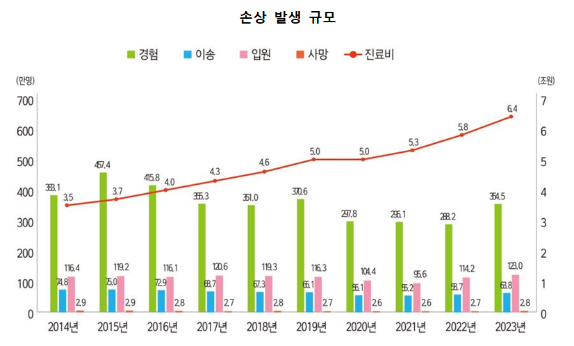“손상으로 국민 입원·진료비 증가…추락·미끄러짐 늘어”