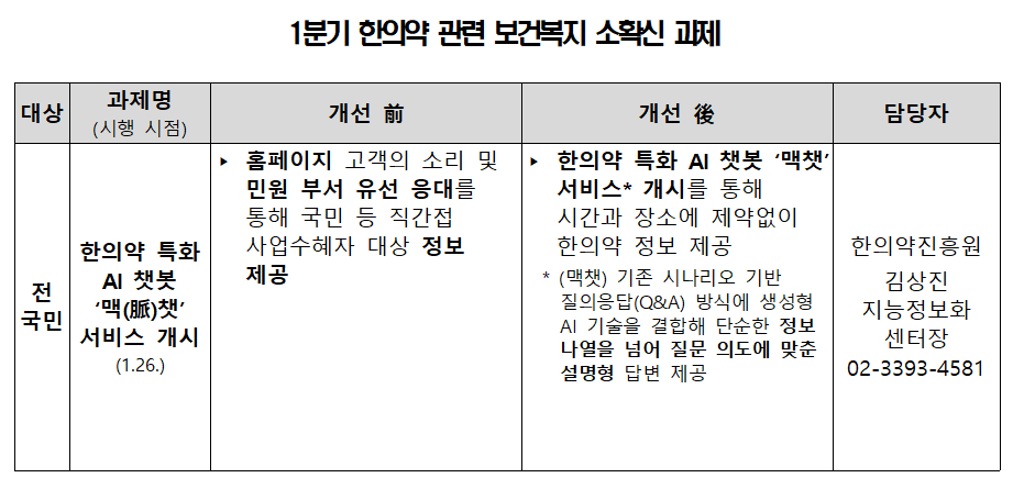 복지부, 한의약 AI 챗봇 ‘맥챗’ 홍보 등 정책과제 집중 홍보·발굴