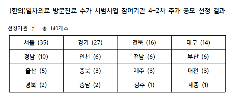 한의원 140개소, ‘일차의료 방문진료 시범사업’에 선정