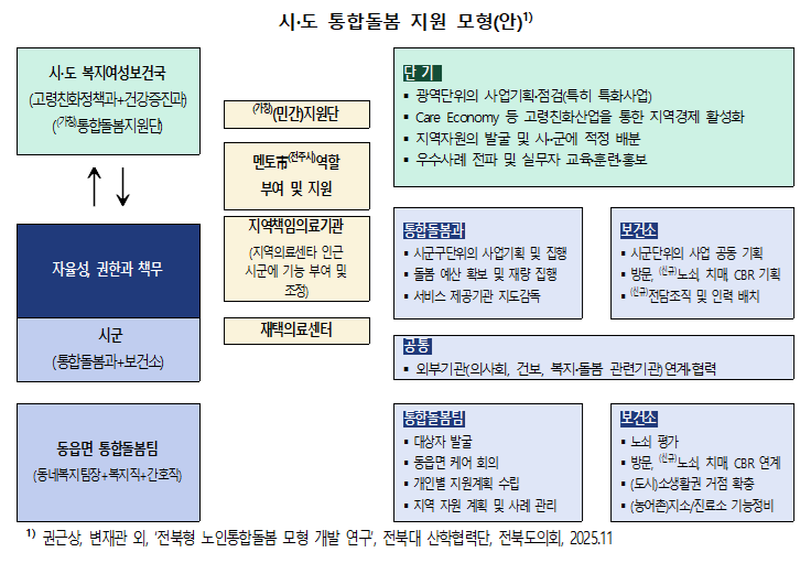 ‘시·도 통합돌봄지원단’ 구성 등 꼭 필요한 23가지 공약 제안
