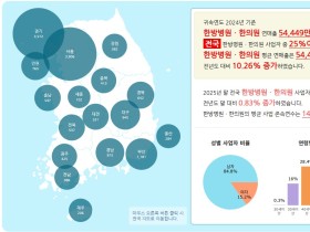 ’25년 한의원·한방병원 사업자수 1만5540명…작년 比 소폭 상승