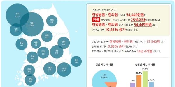 ’25년 한의원·한방병원 사업자수 1만5540명…작년 比 소폭 상승