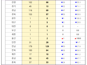 의과 공보의, 지난해 대비 37% 급감…지역 일차의료 위기