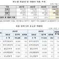 ’24년 건강보험 약품비, 27조6625억원…전체 진료비의 23.8%