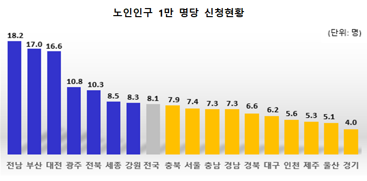 통합돌봄신청률_표2.png