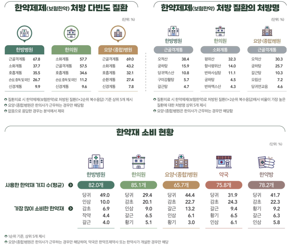 근골격계 치료 목적 한약 처방 최다…‘오적산’ 사용 비중 높아