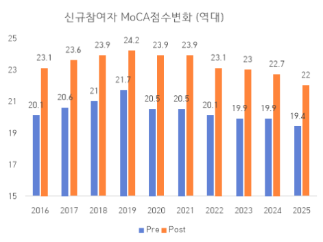 부산 한의치매예방관리사업, 지역 치매관리의 한 축 담당