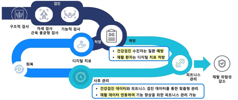 산업통상부, 전 주기 재활 AI 디지털 치료 실증사업 추진
