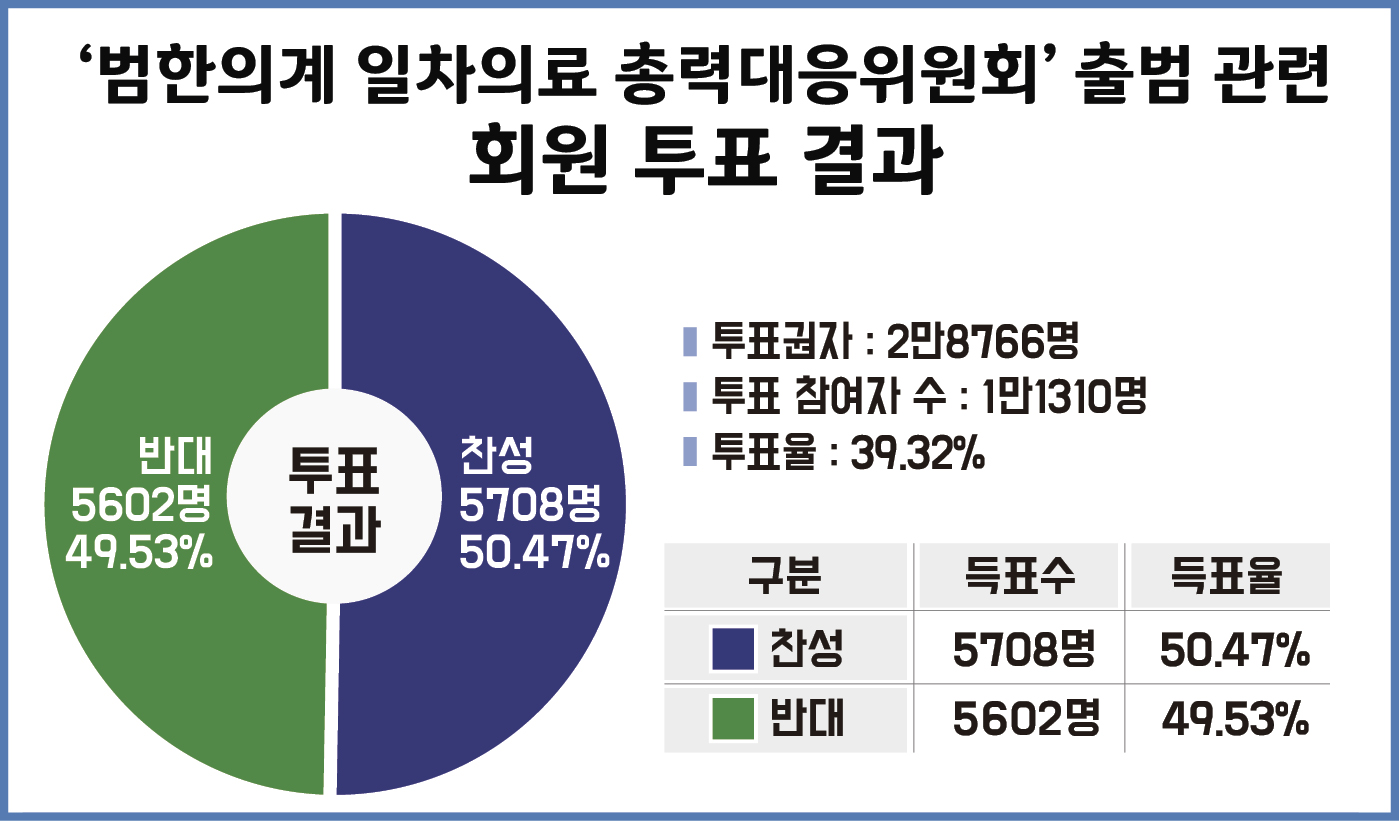 ‘범한의계 일차의료 총력대응위원회’ 구성, 찬성 50.47%
