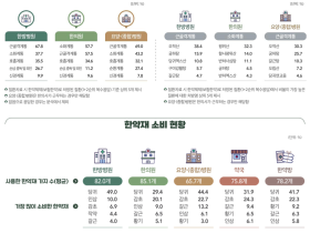 근골격계 치료 목적 한약 처방 최다…‘오적산’ 사용 비중 높아