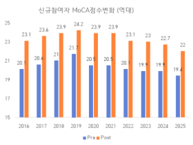 부산 한의치매예방관리사업, 지역 치매관리의 한 축 담당
