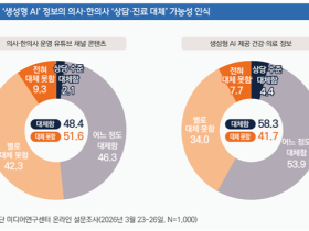 생성형 AI, 의료인 상담·진료 대체할 수 있다 58.3%