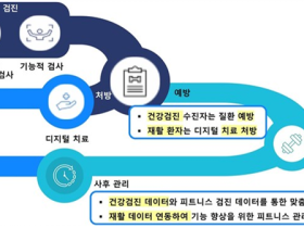 산업통상부, 전 주기 재활 AI 디지털 치료 실증사업 추진