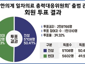 ‘범한의계 일차의료 총력대응위원회’ 구성, 찬성 50.47%