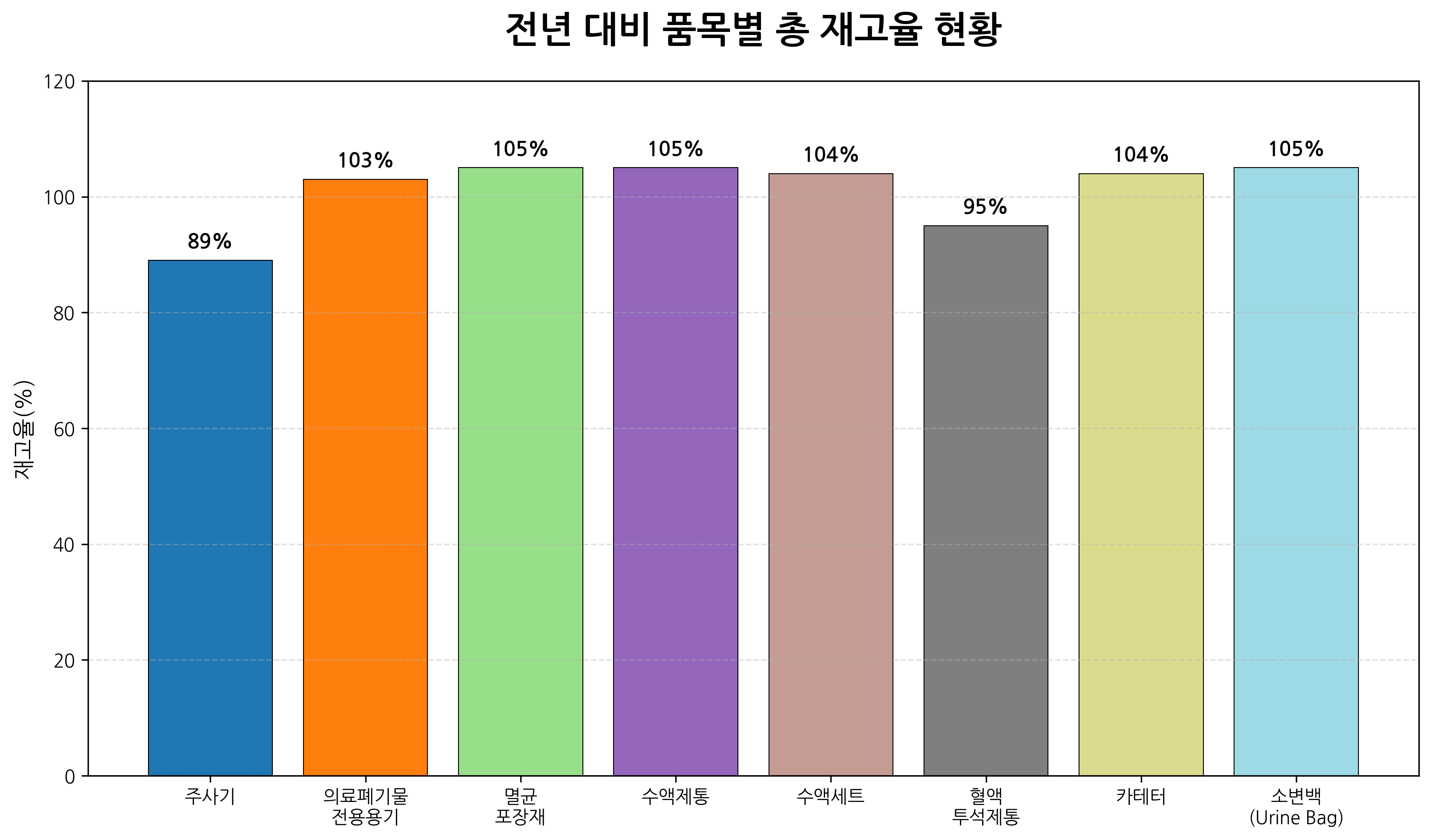 보건복지부 “중동전쟁 속 의료제품 수급 안정적”