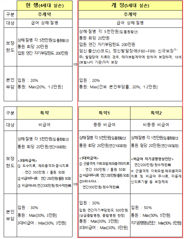 “필수적 보장은 든든하게, 보험료 부담은 낮게”