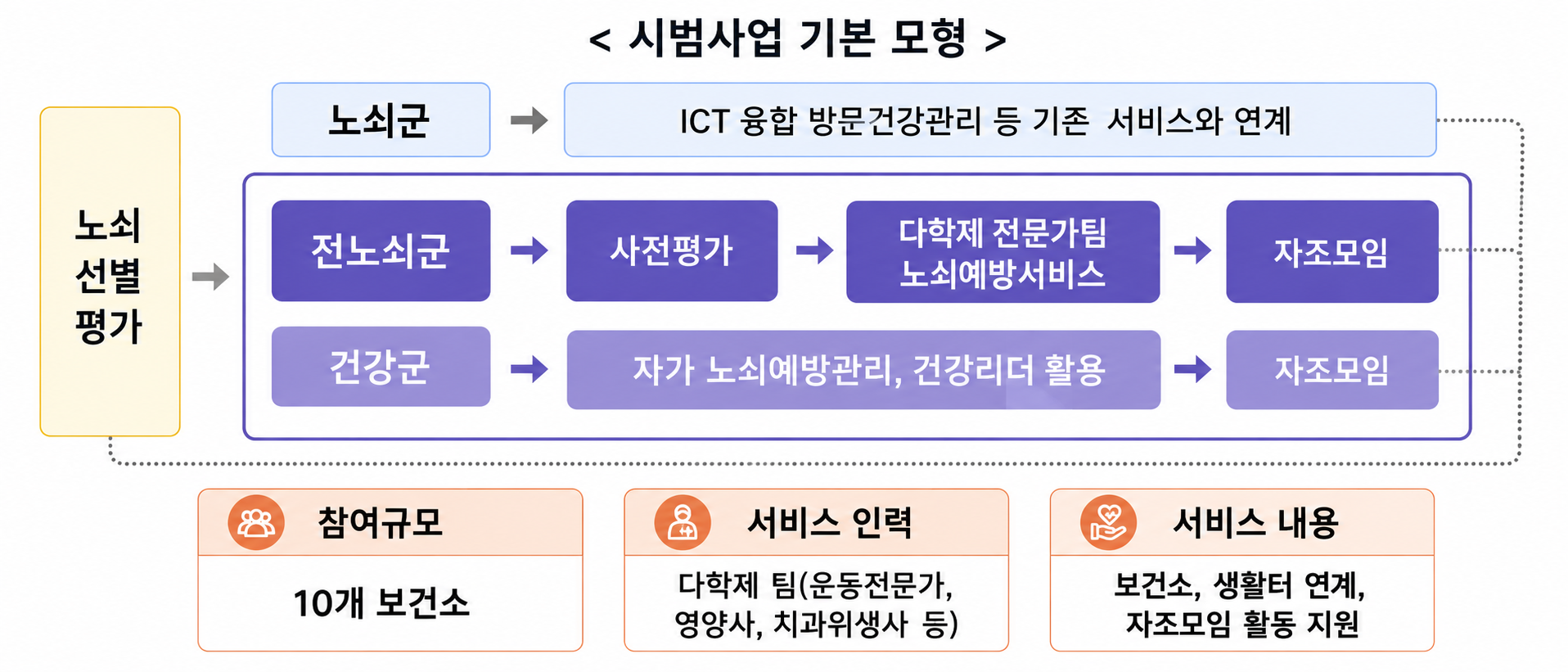 보건소 중심 노쇠예방관리로 어르신 건강수명 높인다