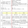 “필수적 보장은 든든하게, 보험료 부담은 낮게”