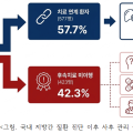 고위험 지방간 환자 10명 중 1명만 정밀 검사