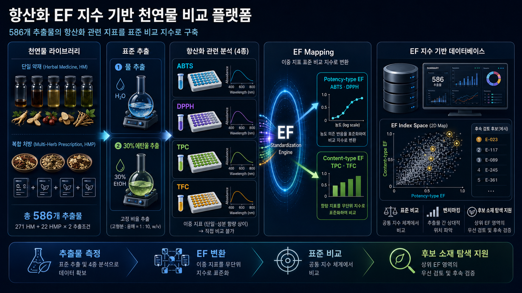(그림 2) 항산화 EF 지수 기반 천연물 비교 플랫폼 - revised.png