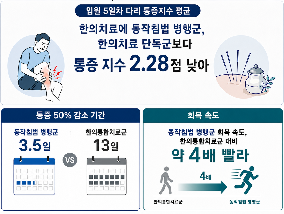 동작침법, 교통사고 후 다리통증 회복속도 앞당겨