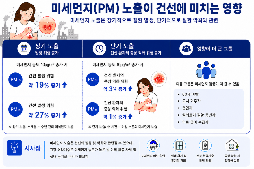 미세먼지 노출, 건선 발생·악화 위험 높인다