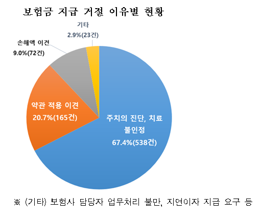 보험사, 의료자문 요구하며 보험금 지급 거절 사례 늘어나