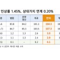 2027년도 한의건강보험 수가 ‘3.0%’ 인상