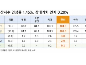 2027년도 한의건강보험 수가 ‘3.0%’ 인상