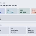 디지털의료기기 시장, 진단보조·심혈관 중심으로 형성