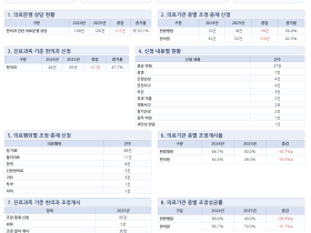 ’25년 한의과 의료분쟁 조정·중재신청 전년 比 47.7% 증가
