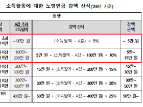 소득 있는 노령연금 수급자 감액 기준 월 319만원→519만원 상향
