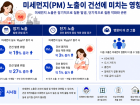 미세먼지 노출, 건선 발생·악화 위험 높인다