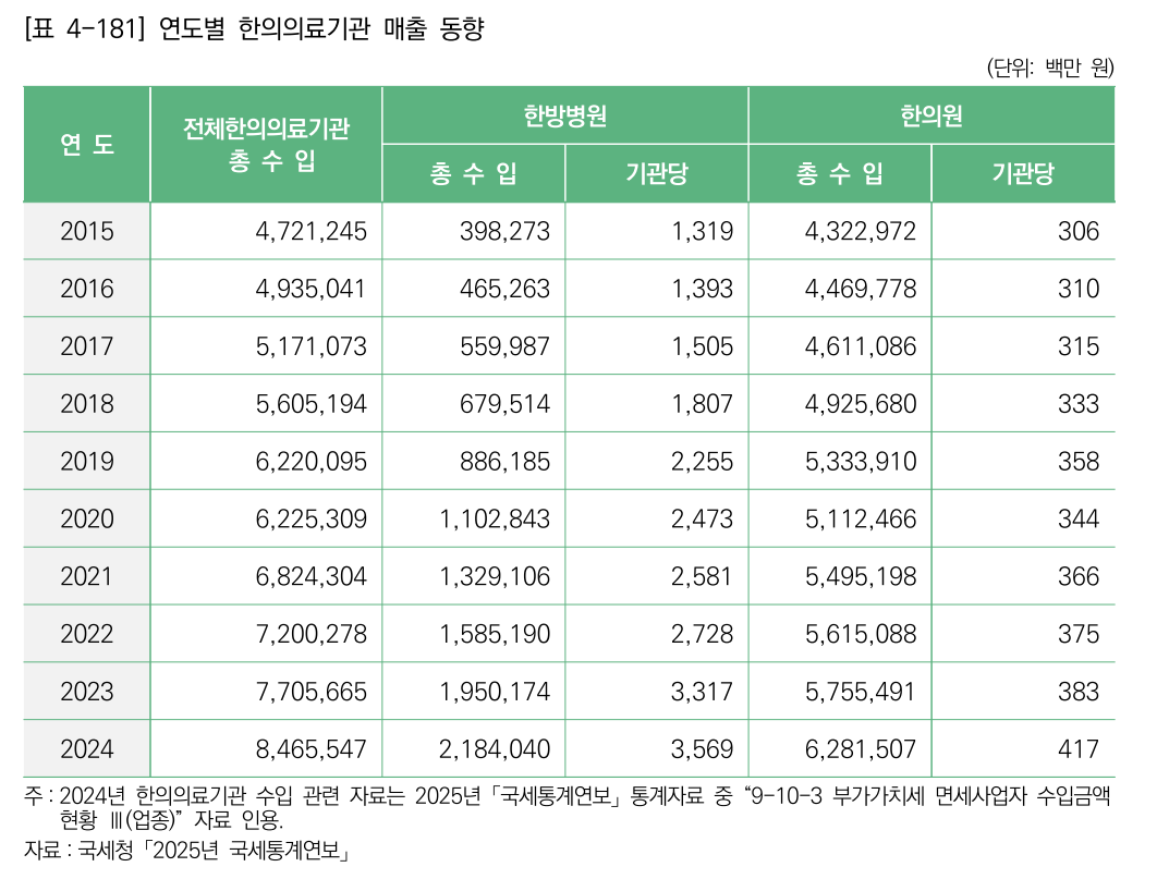 한의약연감 분석1_표1.png