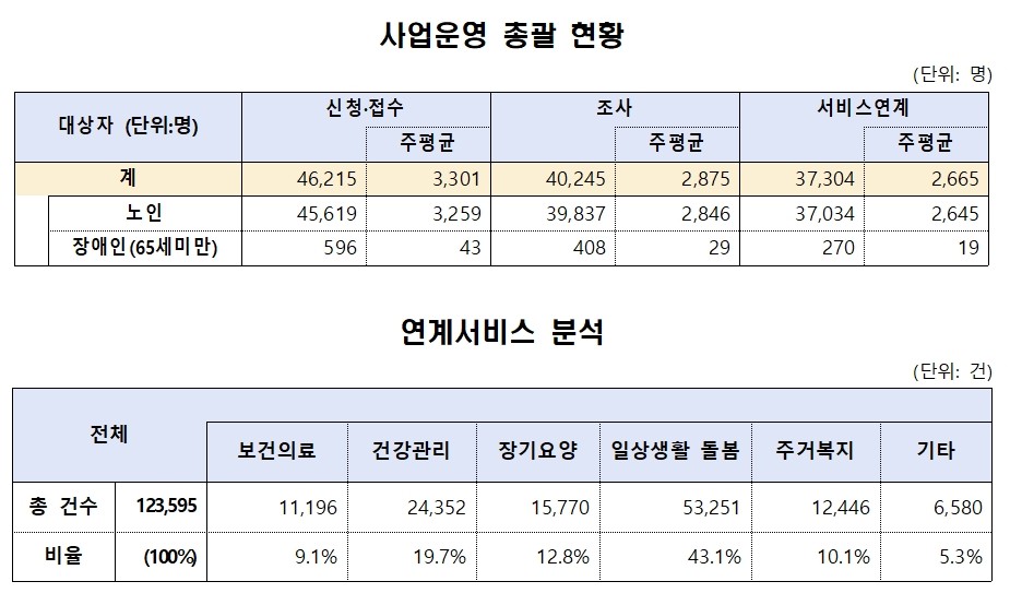 통합돌봄 100일…4만6215명 신청·3만7304명 서비스 연계