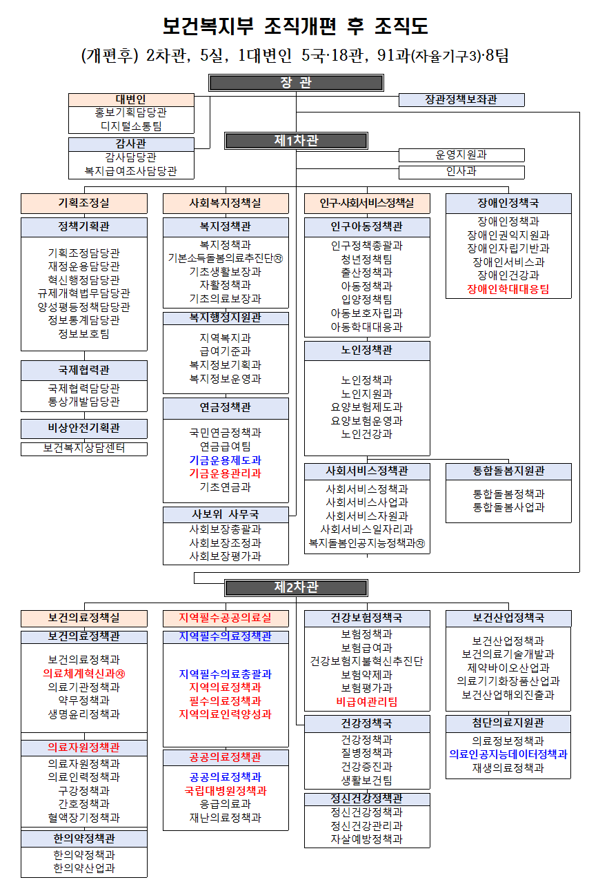 복지부, 조직 전면 개편…‘지역필수공공의료실’ 신설