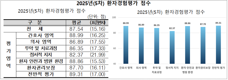 5차 환자경험평가 1등급 57개소…전체 15.2% 차지
