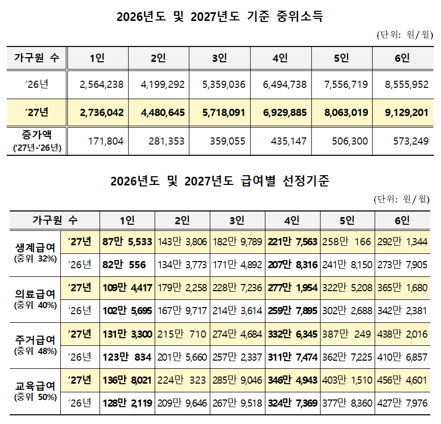 의료급여 선정기준 1인 109만원·4인 277만원으로 상향