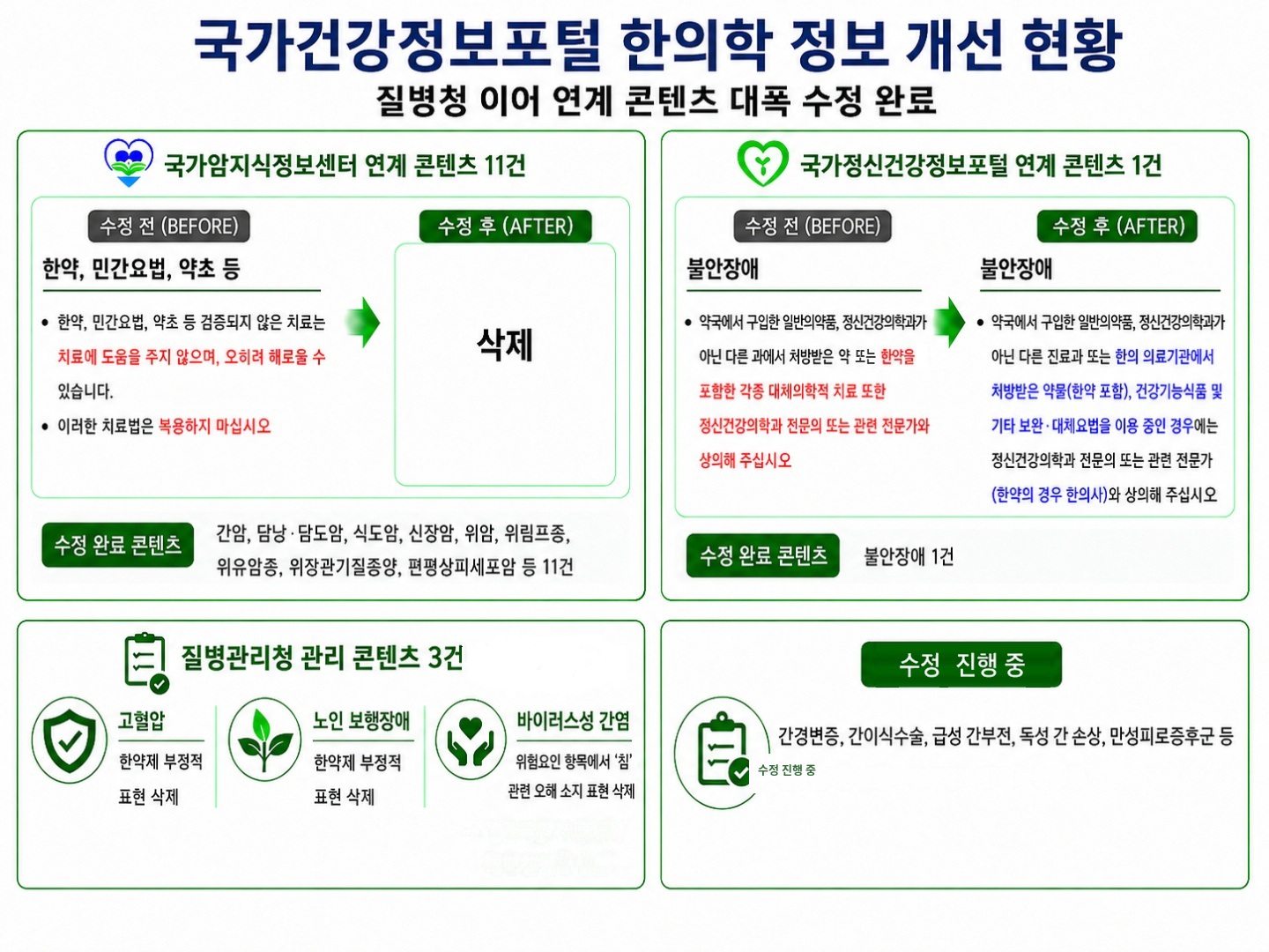 “잘못된 한의약 정보···지속적 개선 요구로 상당수 수정”