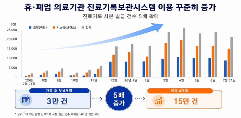 휴·폐업 의료기관 진료기록보관시스템 서비스에 ‘한의과’ 확대
