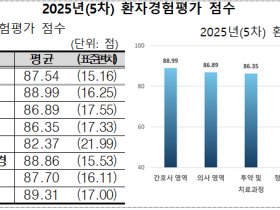5차 환자경험평가 1등급 57개소…전체 15.2% 차지
