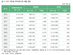 [2024 한의약연감으로 본 한의의료의 현재 ①-수입·보험청구]